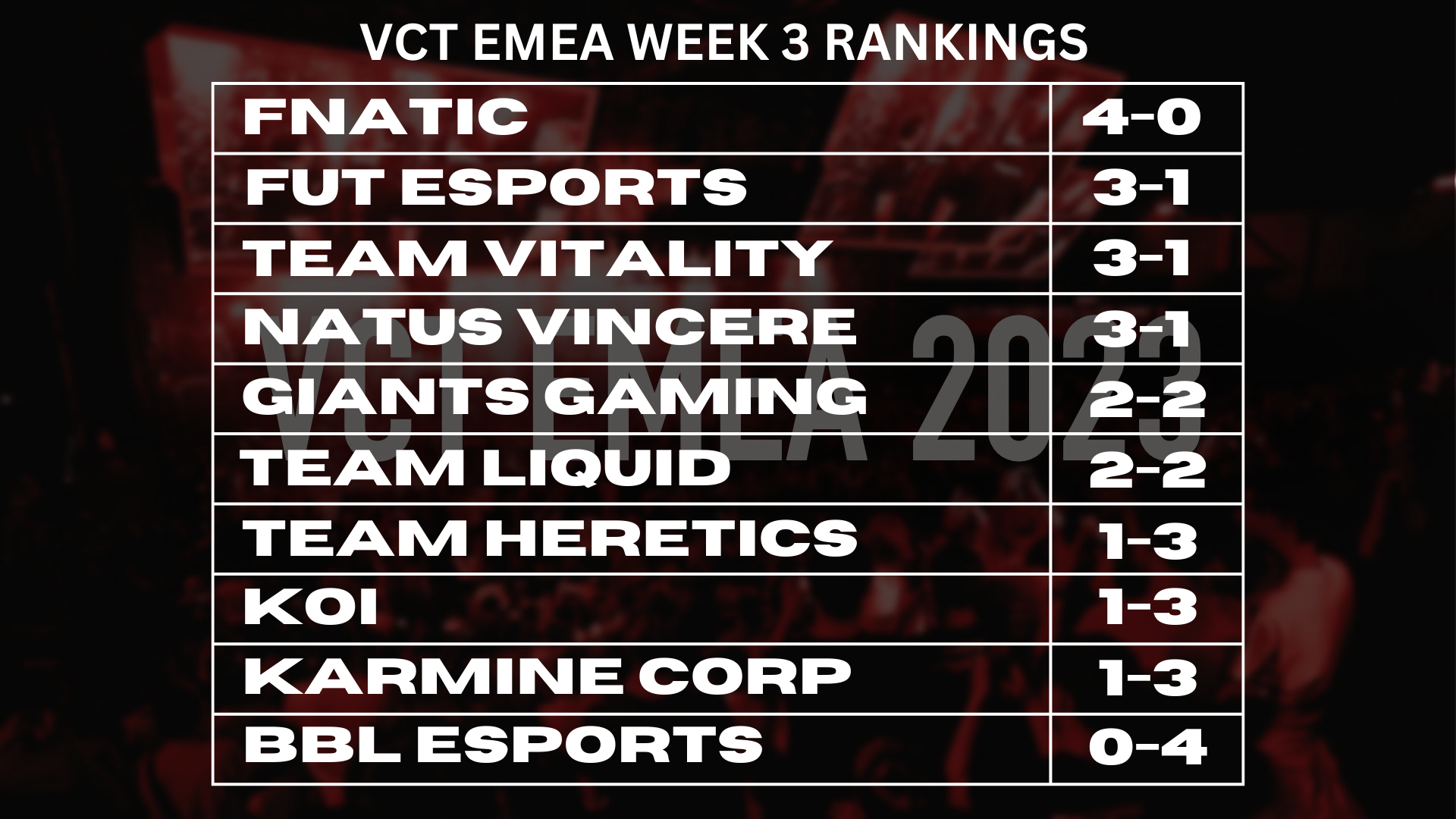 VCT EMEA WEEK 3 Recap, Scorelines and Standings Valorant Tracker